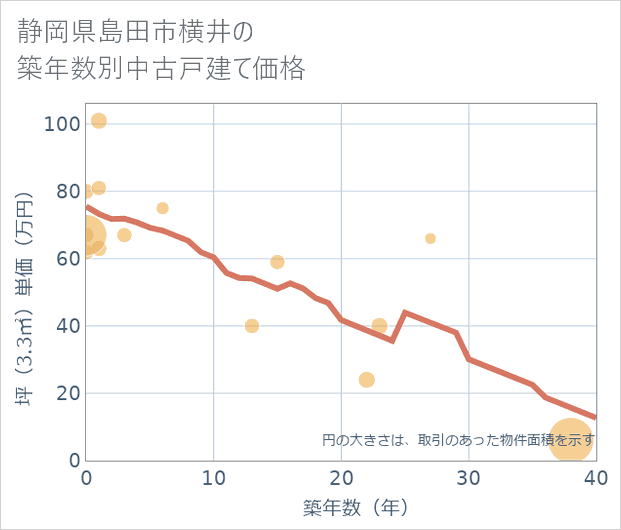 静岡県島田市横井の築年数別の中古戸建て坪単価