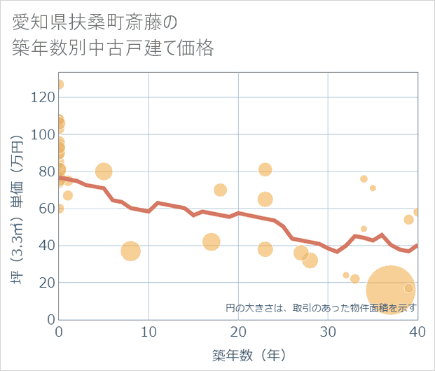 愛知県扶桑町斎藤の築年数別の中古戸建て坪単価