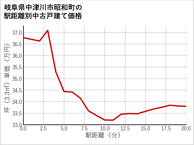 岐阜県中津川市昭和町の徒歩距離別の中古戸建て坪単価