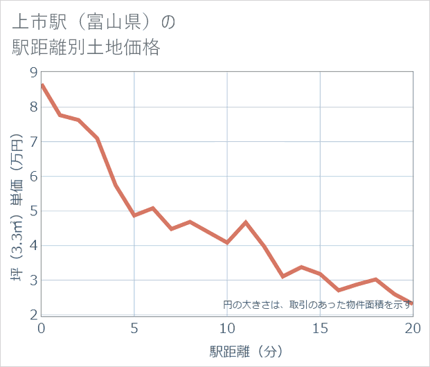 上市駅(富山県)の徒歩距離別の土地坪単価