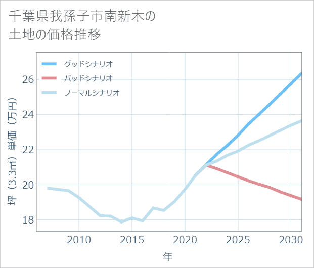 千葉県我孫子市南新木の土地価格推移
