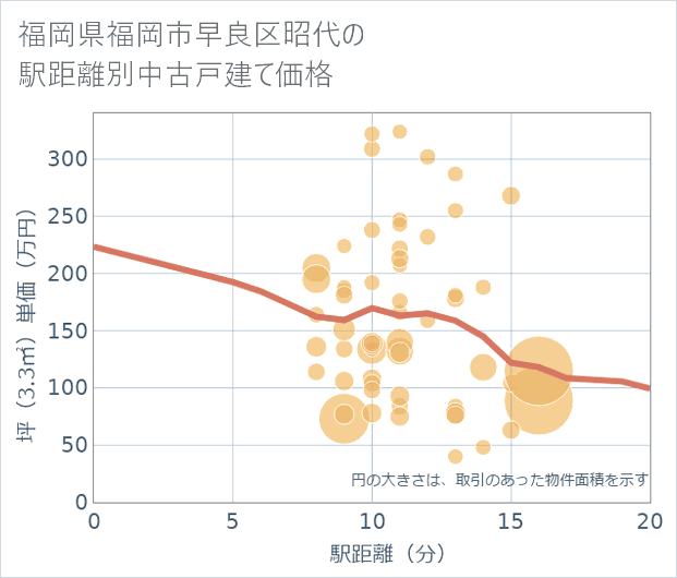福岡県福岡市早良区昭代の徒歩距離別の中古戸建て坪単価