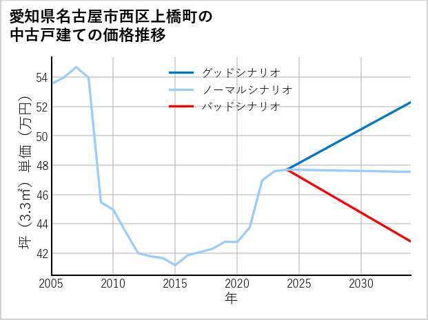 愛知県名古屋市西区上橋町の中古戸建て価格推移
