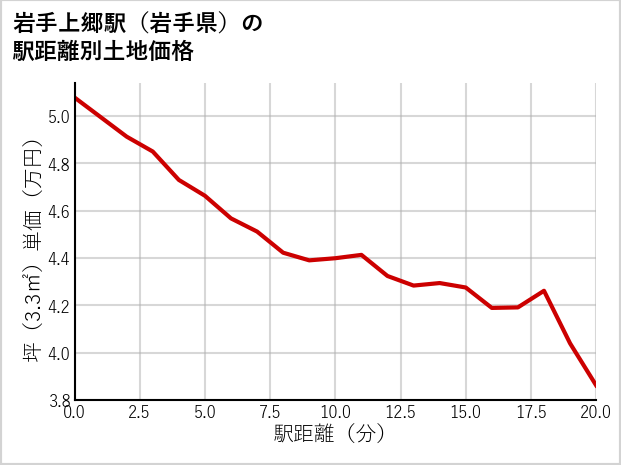 岩手上郷駅（岩手県）の徒歩距離別の土地坪単価