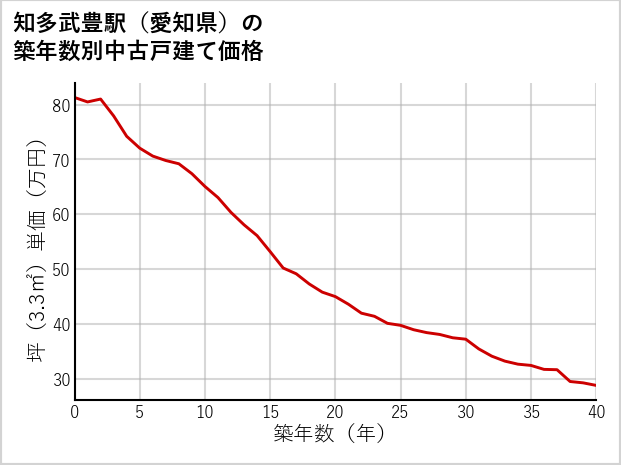 知多武豊駅（愛知県）の築年数別の中古戸建て坪単価