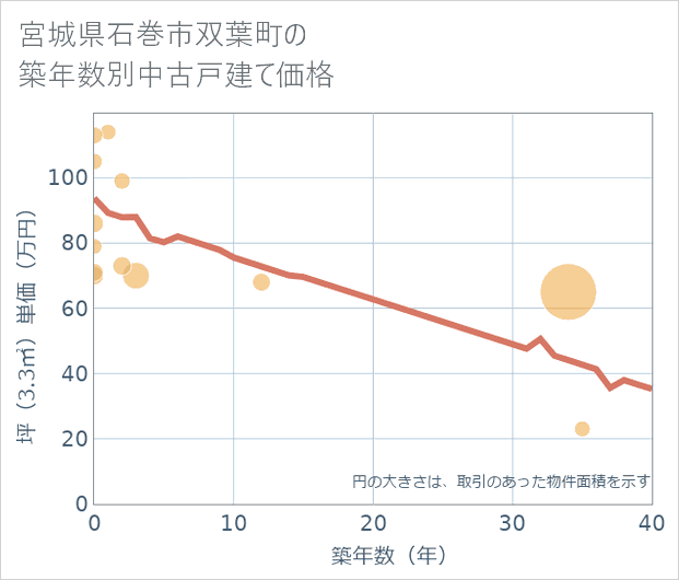 宮城県石巻市双葉町の築年数別の中古戸建て坪単価