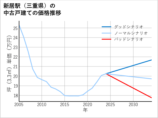 新居駅（三重県）の中古戸建て価格推移