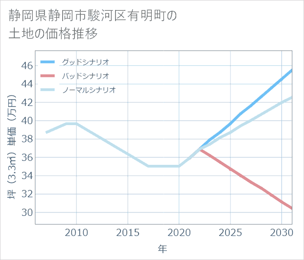 静岡県静岡市駿河区有明町の土地価格推移