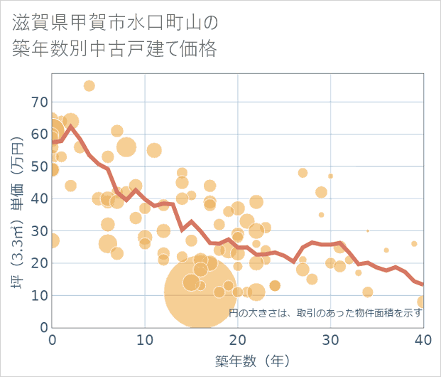 滋賀県甲賀市水口町山の築年数別の中古戸建て坪単価