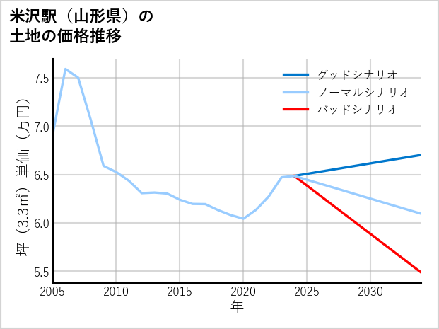 米沢駅（山形県）の土地価格推移