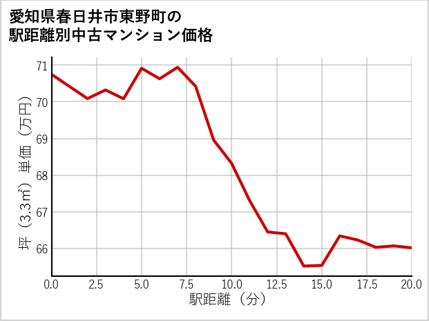 愛知県春日井市東野町の徒歩距離別の中古マンション坪単価