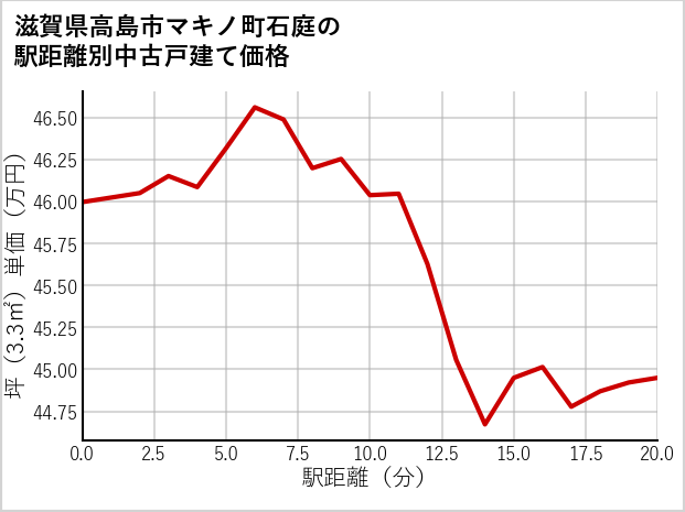 滋賀県高島市マキノ町石庭の徒歩距離別の中古戸建て坪単価