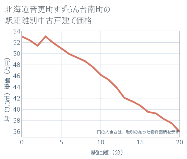 北海道音更町すずらん台南町の徒歩距離別の中古戸建て坪単価