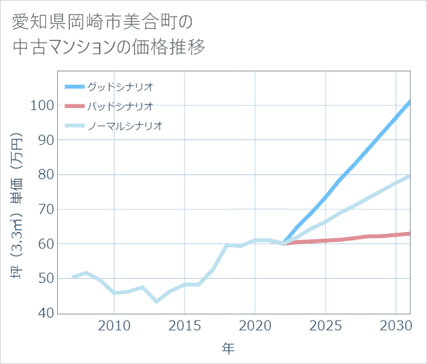 愛知県岡崎市美合町の中古マンション価格推移