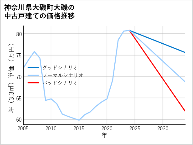 神奈川県大磯町大磯の中古戸建て価格推移