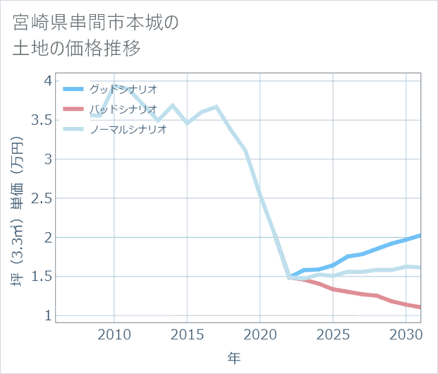 宮崎県串間市本城の土地価格推移