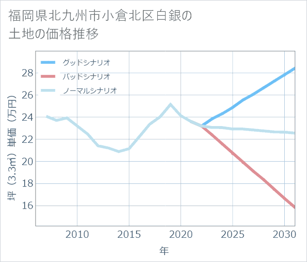 福岡県北九州市小倉北区白銀の土地価格推移