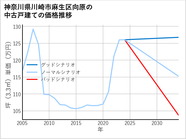 神奈川県川崎市麻生区向原の中古戸建て価格推移