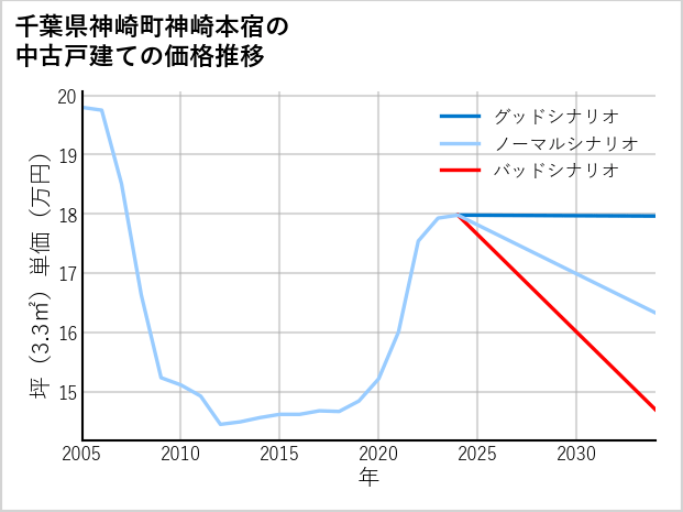 千葉県神崎町神崎本宿の中古戸建て価格推移