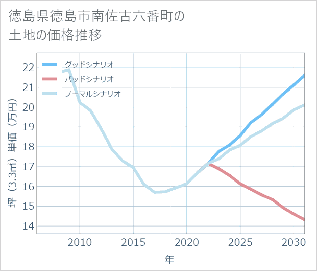 徳島県徳島市南佐古六番町の土地価格推移