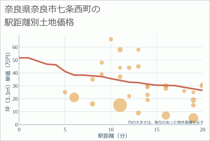 奈良県奈良市七条西町の徒歩距離別の土地坪単価