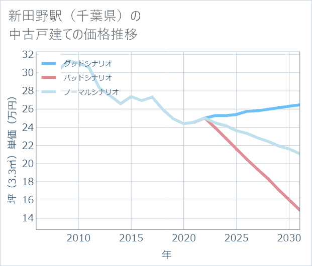 新田野駅(千葉県)の中古戸建て価格推移