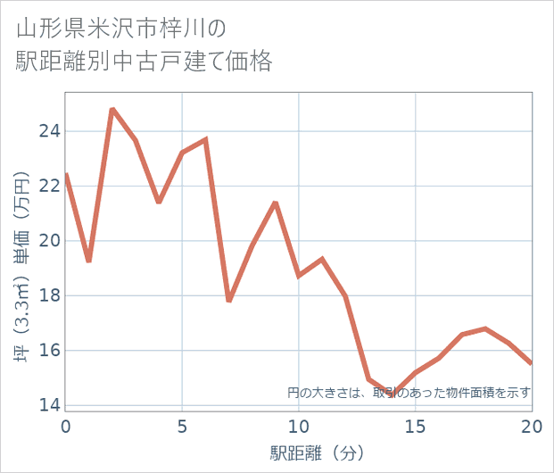 山形県米沢市梓川の徒歩距離別の中古戸建て坪単価