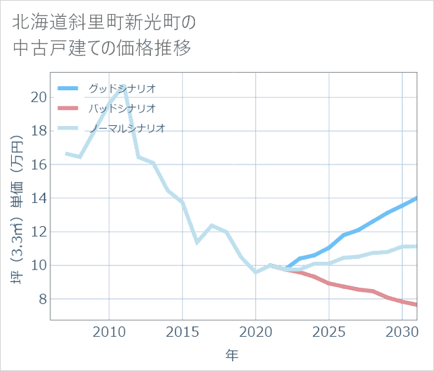 北海道斜里町新光町の中古戸建て価格推移