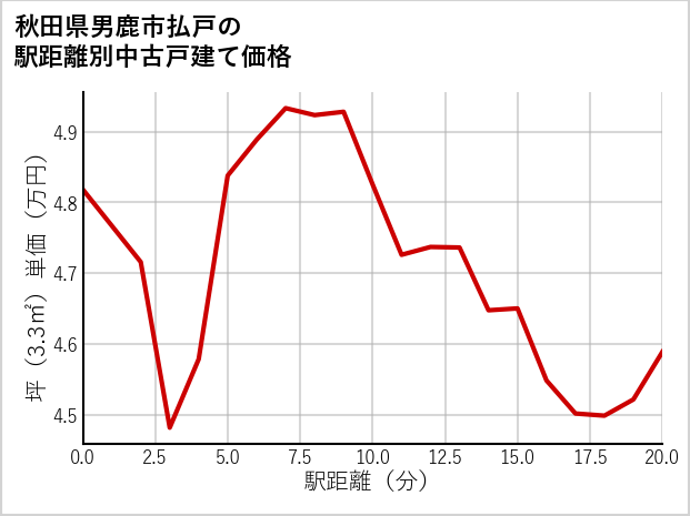 秋田県男鹿市払戸の徒歩距離別の中古戸建て坪単価