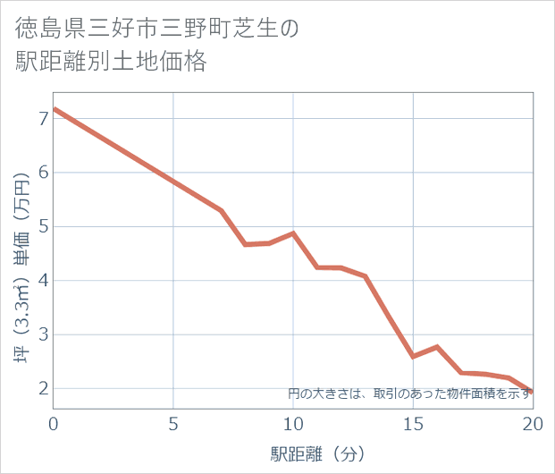 徳島県三好市三野町芝生の徒歩距離別の土地坪単価