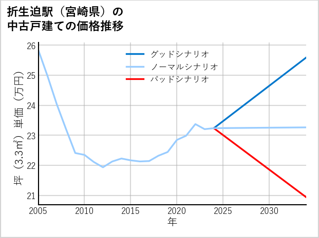 折生迫駅（宮崎県）の中古戸建て価格推移