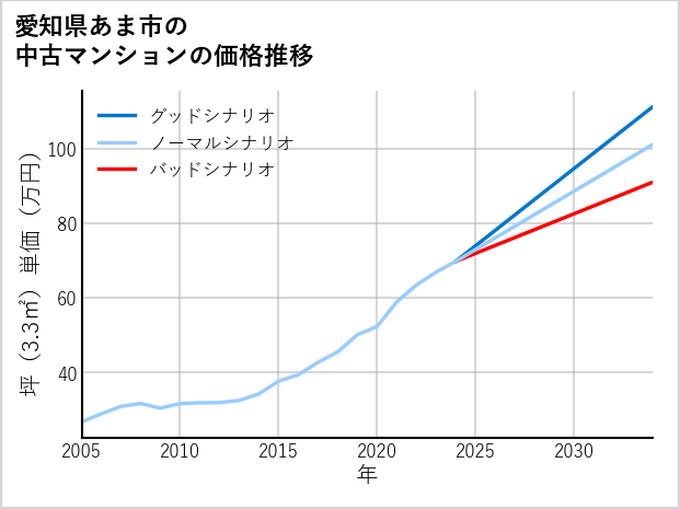 愛知県あま市の中古マンション価格推移
