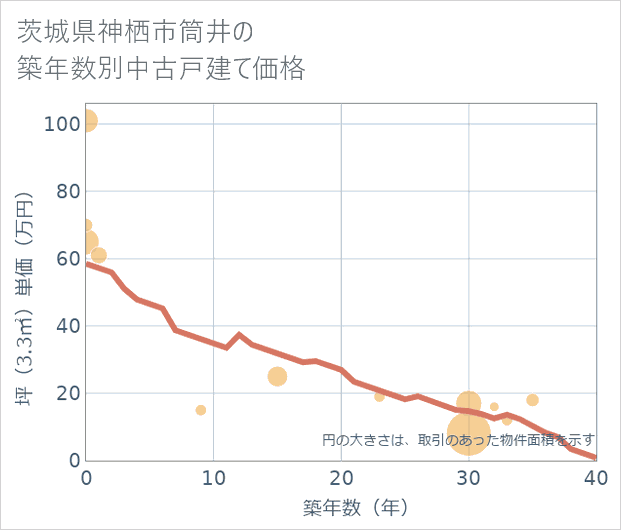 茨城県神栖市筒井の築年数別の中古戸建て坪単価