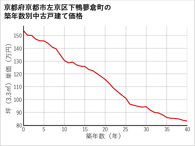 京都府京都市左京区下鴨蓼倉町の築年数別の中古戸建て坪単価