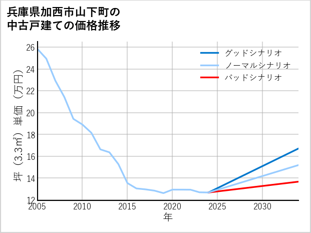 兵庫県加西市山下町の中古戸建て価格推移