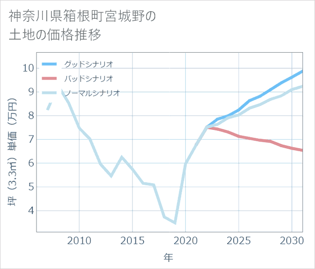神奈川県箱根町宮城野の土地価格推移