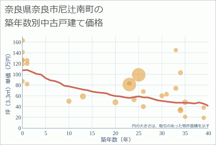 奈良県奈良市尼辻南町の築年数別の中古戸建て坪単価