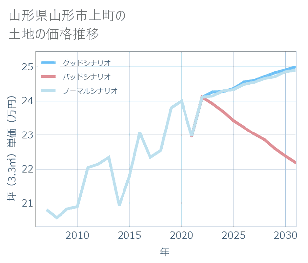 山形県山形市上町の土地価格推移