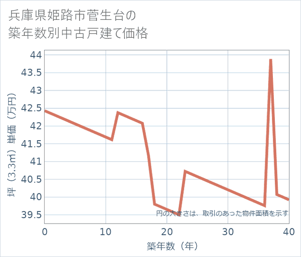 兵庫県姫路市菅生台の築年数別の中古戸建て坪単価