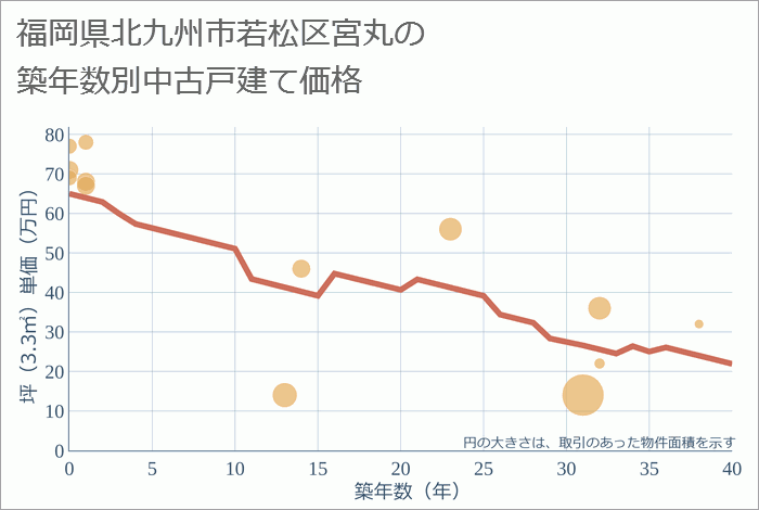 福岡県北九州市若松区宮丸の築年数別の中古戸建て坪単価