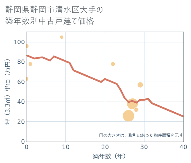 静岡県静岡市清水区大手の築年数別の中古戸建て坪単価