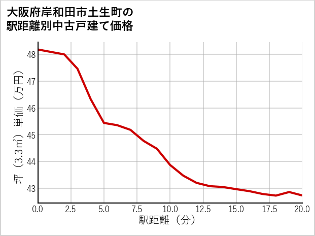 大阪府岸和田市土生町の徒歩距離別の中古戸建て坪単価