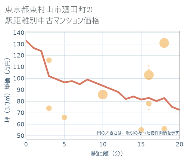 東京都東村山市廻田町の徒歩距離別の中古マンション坪単価