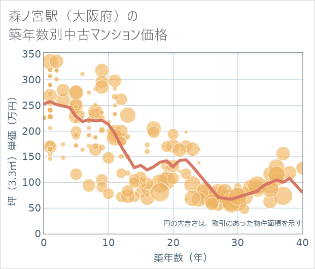 森ノ宮駅(大阪府)の築年数別の中古マンション坪単価