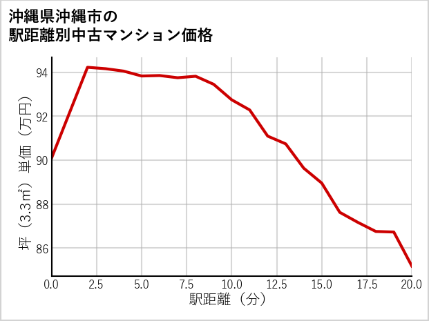 沖縄県沖縄市の徒歩距離別の中古マンション坪単価