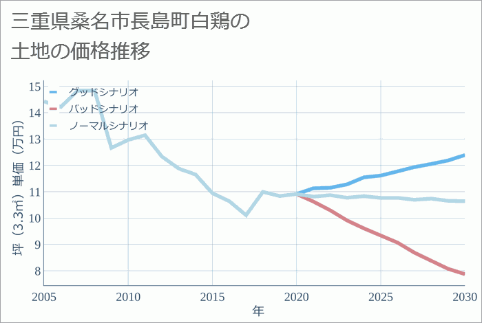 三重県桑名市長島町白鶏の土地価格推移