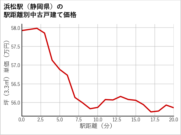 浜松駅（静岡県）の徒歩距離別の中古戸建て坪単価