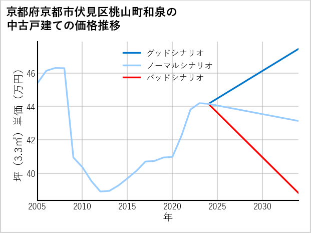 京都府京都市伏見区桃山町和泉の中古戸建て価格推移