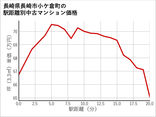長崎県長崎市小ケ倉町の徒歩距離別の中古マンション坪単価
