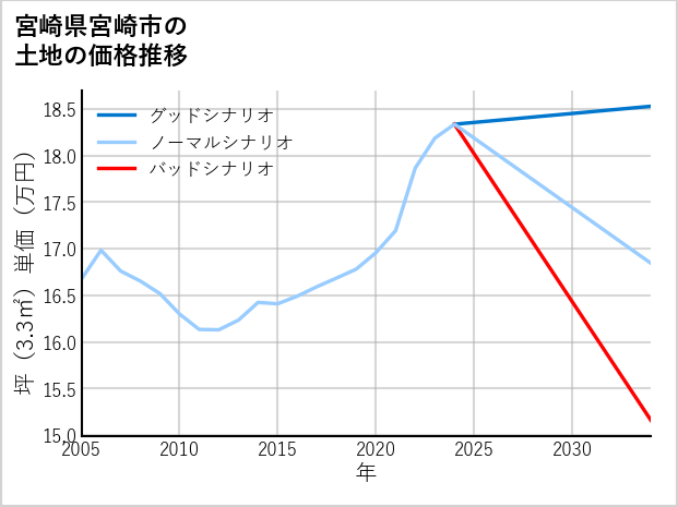 宮崎県宮崎市田野町甲の土地価格推移